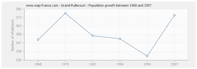 Population Grand-Rullecourt