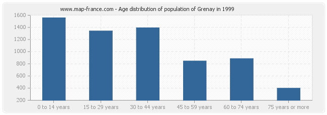 Age distribution of population of Grenay in 1999