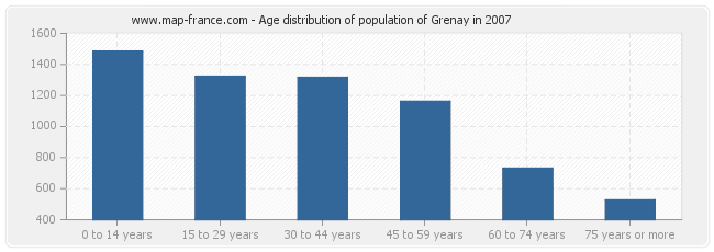 Age distribution of population of Grenay in 2007