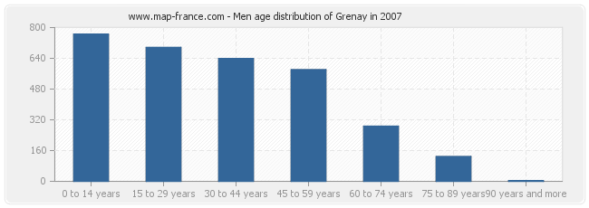 Men age distribution of Grenay in 2007