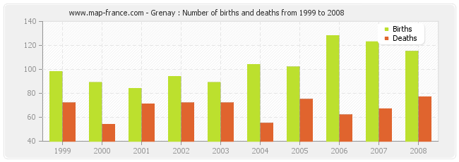 Grenay : Number of births and deaths from 1999 to 2008