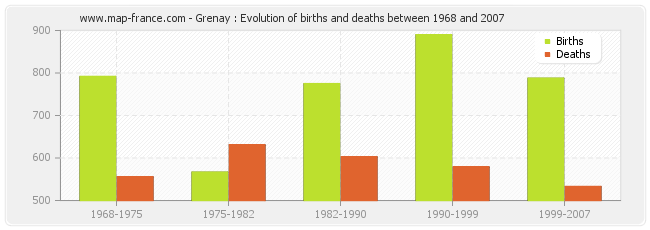 Grenay : Evolution of births and deaths between 1968 and 2007
