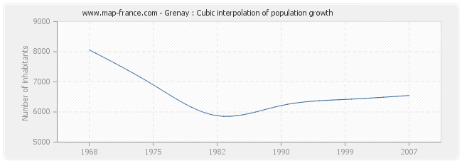 Grenay : Cubic interpolation of population growth