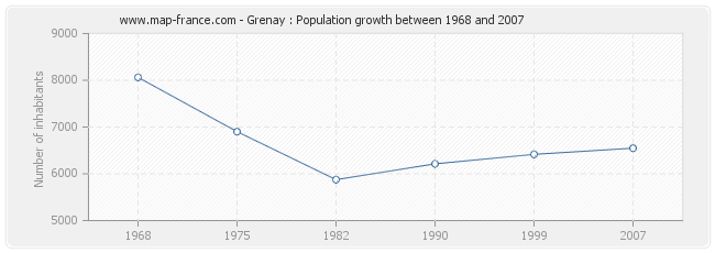 Population Grenay