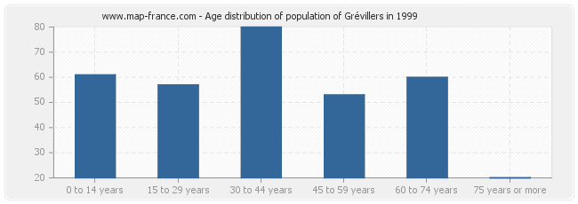 Age distribution of population of Grévillers in 1999