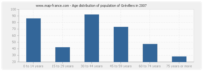 Age distribution of population of Grévillers in 2007