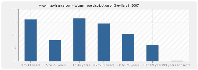 Women age distribution of Grévillers in 2007