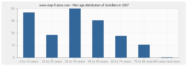 Men age distribution of Grévillers in 2007