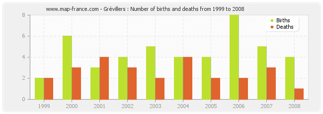 Grévillers : Number of births and deaths from 1999 to 2008
