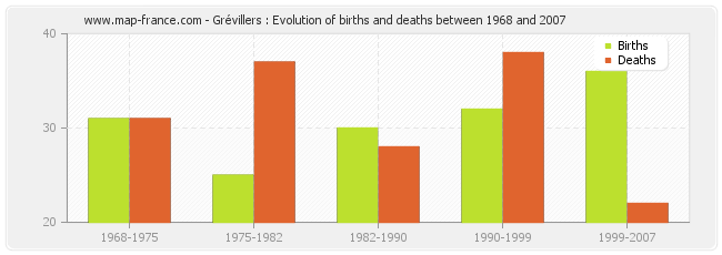 Grévillers : Evolution of births and deaths between 1968 and 2007