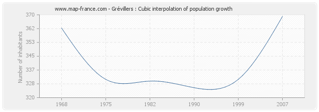 Grévillers : Cubic interpolation of population growth