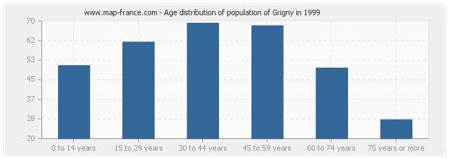 Age distribution of population of Grigny in 1999