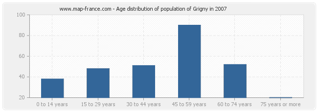 Age distribution of population of Grigny in 2007