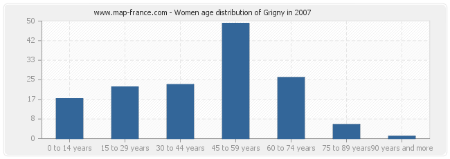 Women age distribution of Grigny in 2007