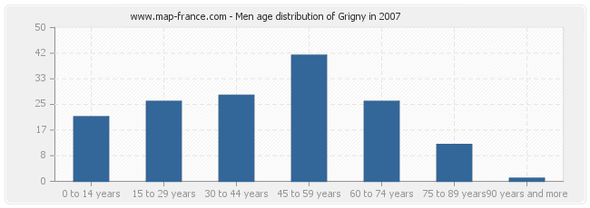 Men age distribution of Grigny in 2007