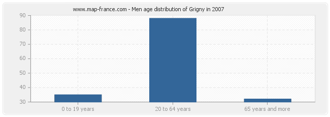Men age distribution of Grigny in 2007