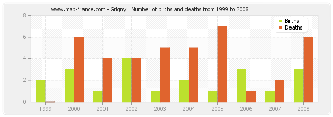 Grigny : Number of births and deaths from 1999 to 2008