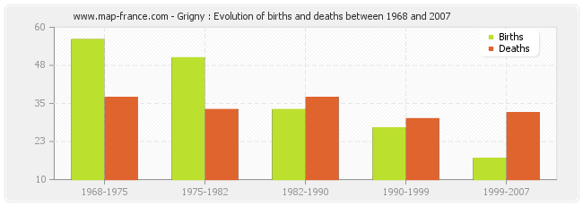 Grigny : Evolution of births and deaths between 1968 and 2007