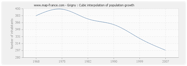 Grigny : Cubic interpolation of population growth