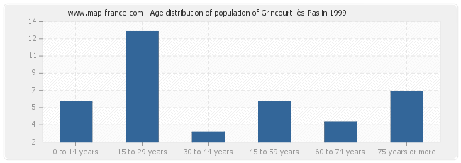 Age distribution of population of Grincourt-lès-Pas in 1999