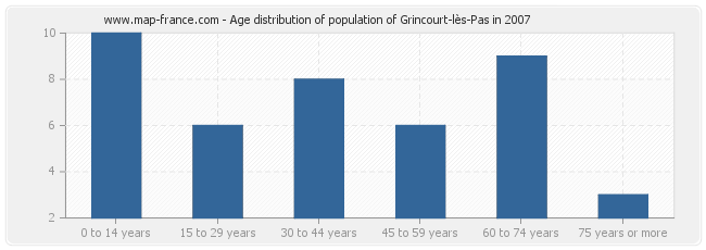 Age distribution of population of Grincourt-lès-Pas in 2007