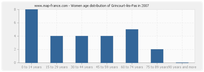 Women age distribution of Grincourt-lès-Pas in 2007