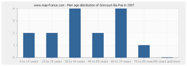 Men age distribution of Grincourt-lès-Pas in 2007