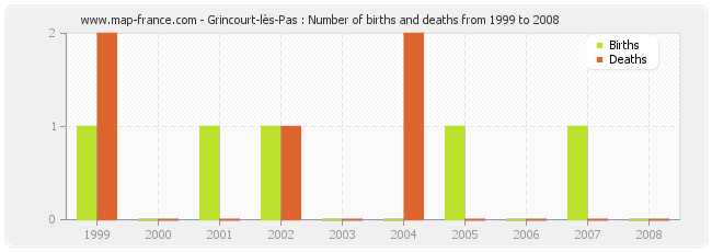 Grincourt-lès-Pas : Number of births and deaths from 1999 to 2008