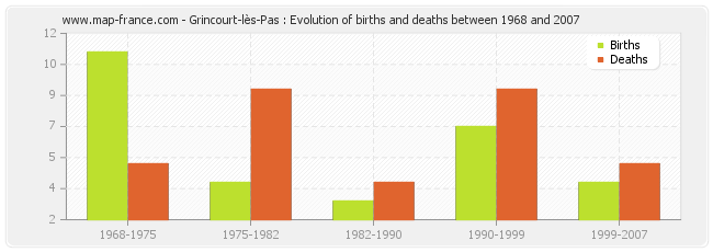 Grincourt-lès-Pas : Evolution of births and deaths between 1968 and 2007