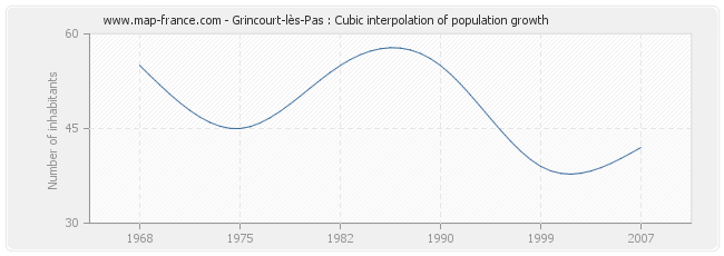 Grincourt-lès-Pas : Cubic interpolation of population growth