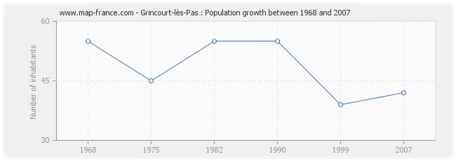 Population Grincourt-lès-Pas