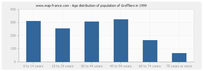 Age distribution of population of Groffliers in 1999