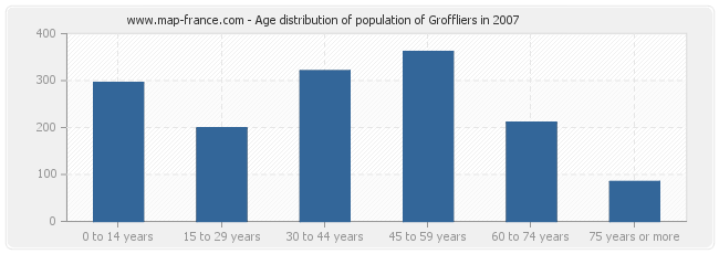Age distribution of population of Groffliers in 2007