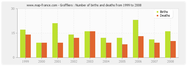 Groffliers : Number of births and deaths from 1999 to 2008