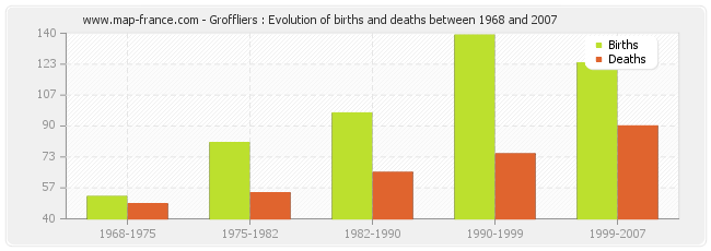 Groffliers : Evolution of births and deaths between 1968 and 2007