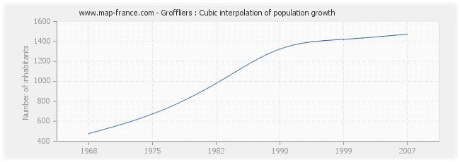 Groffliers : Cubic interpolation of population growth