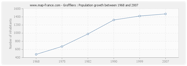 Population Groffliers