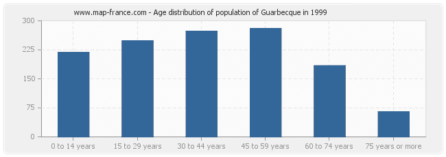 Age distribution of population of Guarbecque in 1999