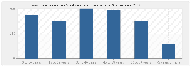 Age distribution of population of Guarbecque in 2007