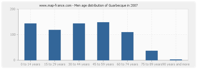 Men age distribution of Guarbecque in 2007