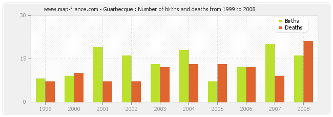 Guarbecque : Number of births and deaths from 1999 to 2008