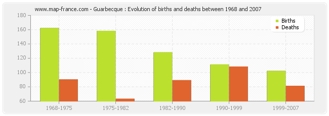 Guarbecque : Evolution of births and deaths between 1968 and 2007