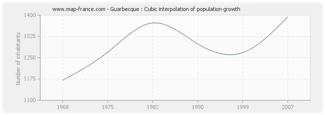 Guarbecque : Cubic interpolation of population growth