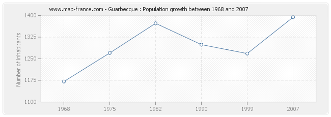 Population Guarbecque