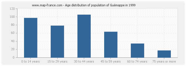 Age distribution of population of Guémappe in 1999