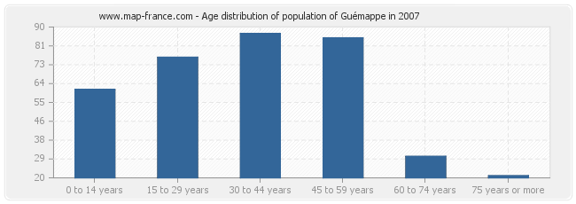 Age distribution of population of Guémappe in 2007