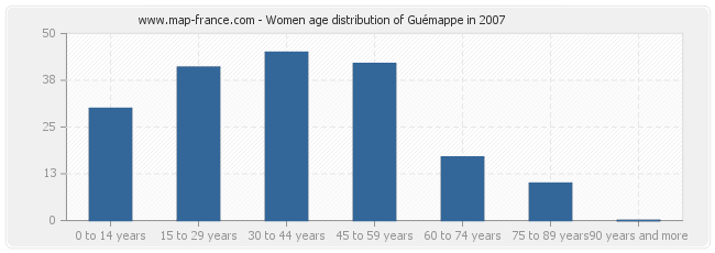 Women age distribution of Guémappe in 2007