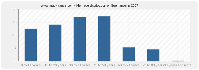 Men age distribution of Guémappe in 2007