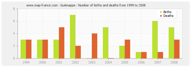 Guémappe : Number of births and deaths from 1999 to 2008