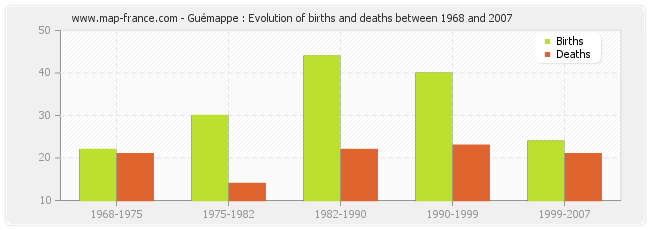 Guémappe : Evolution of births and deaths between 1968 and 2007